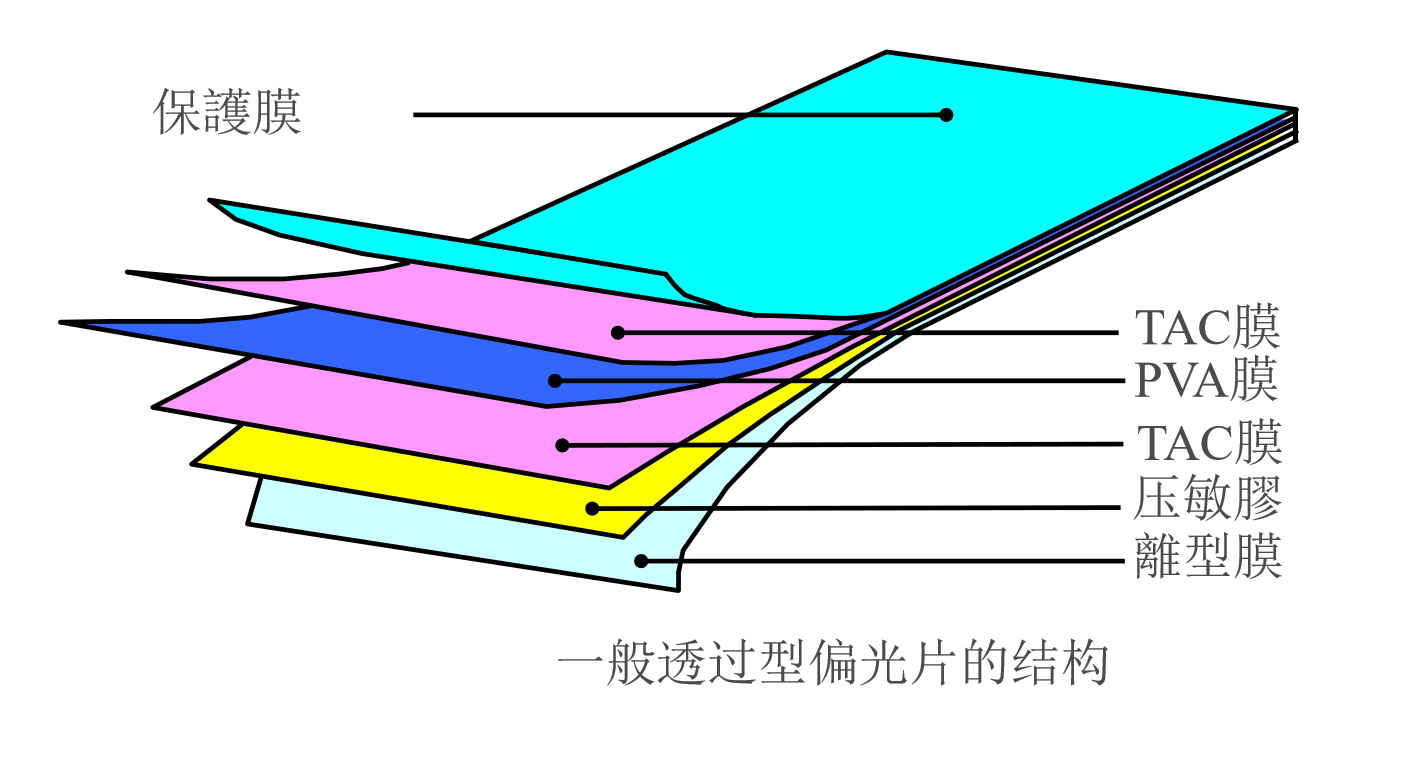 Поларизатори: „Оптички чувари на вратата“ на LCD екраните