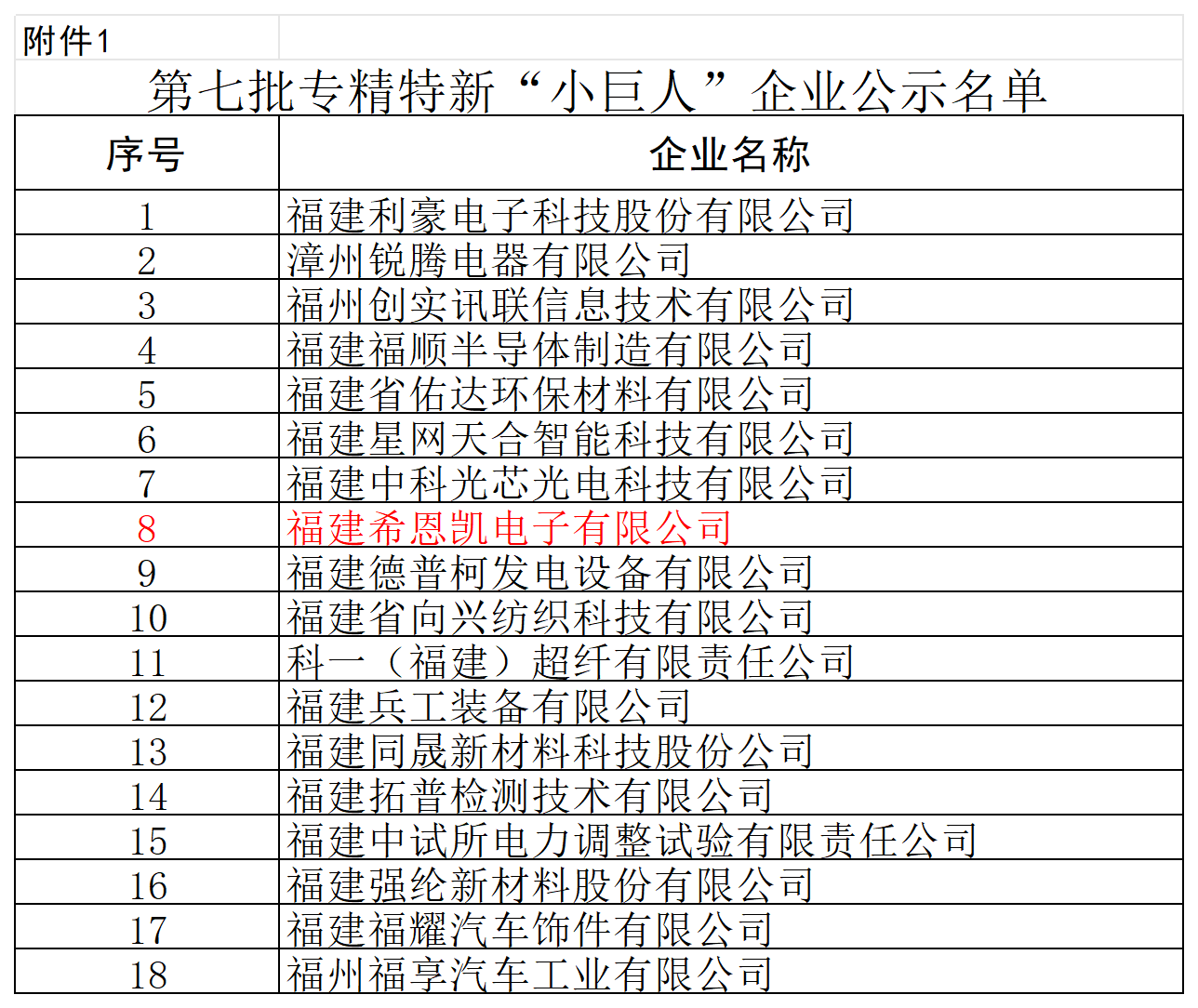 Fujian CNK Electronics заработува национално признание „мал џин“, ја нагласува професионалната сила во технологијата за прикажување